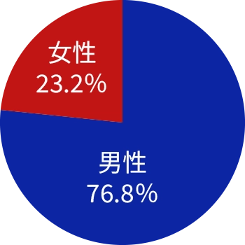 円グラフ